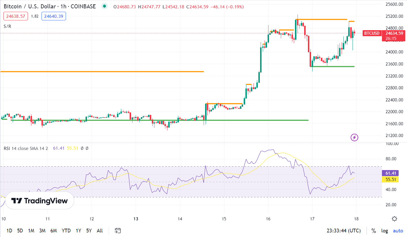 Cours Dollar Bitcoin, Prix Dollar Bitcoin, NEXC BTC/USD - Boursorama