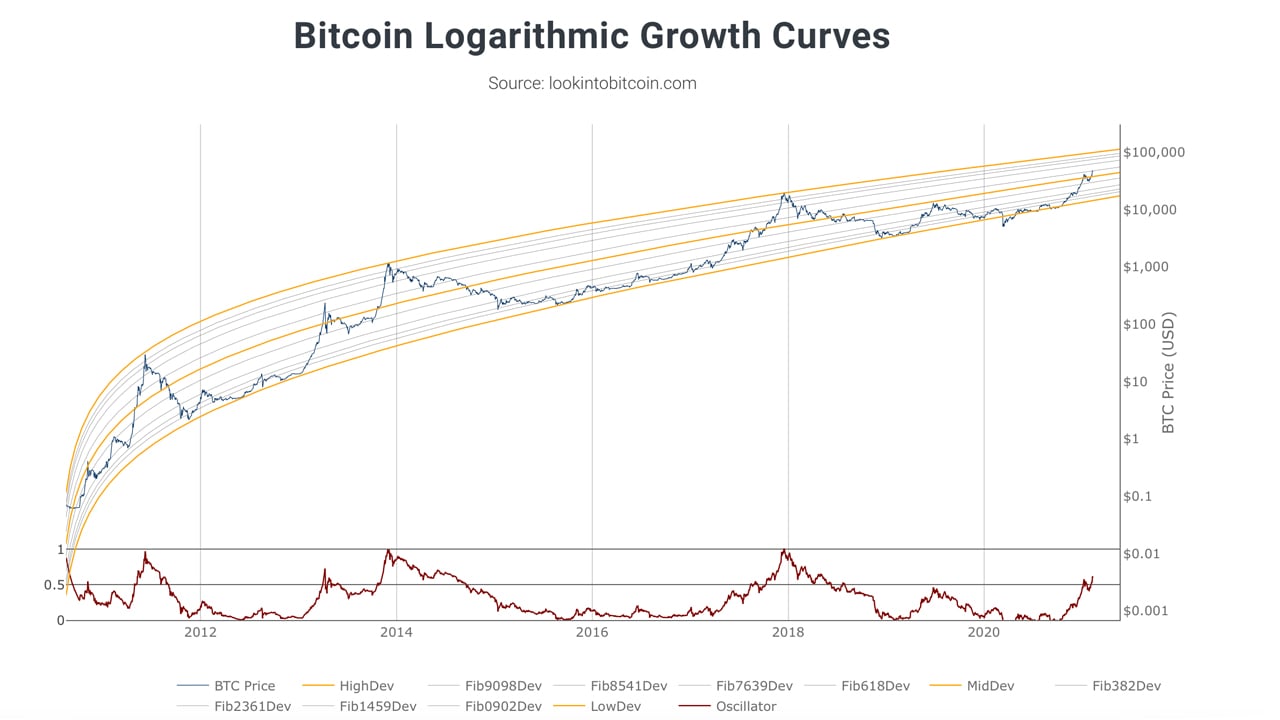 Strategy | Profit From Crypto Investing