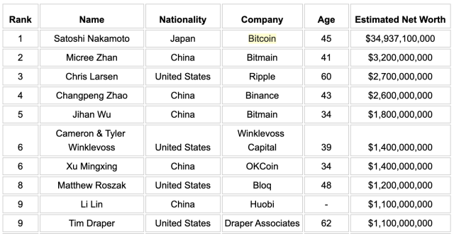 Top 10 Richest Bitcoin Millionaires in | Platinum Crypto Academy