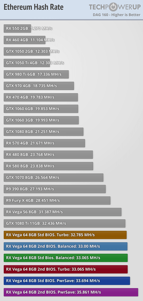 AMD Radeon RX Vega 64 and Vega 56 Ethereum Mining Performance - Legit Reviews