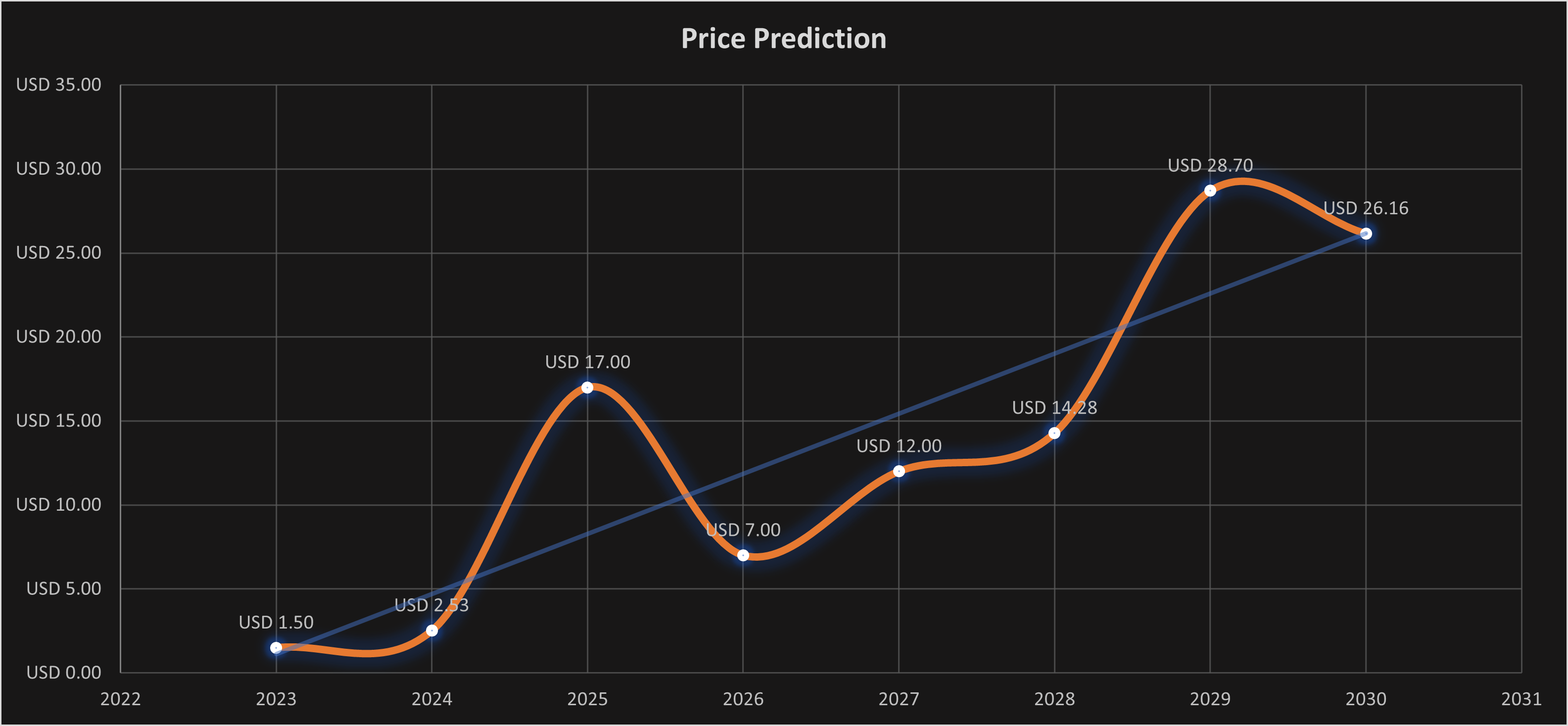 CoinTracking · Coin Charts