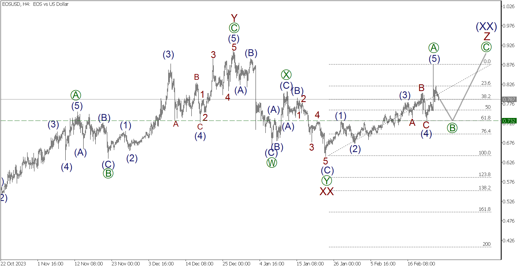 Eos Price Prediction | Is EOS a Good Investment?