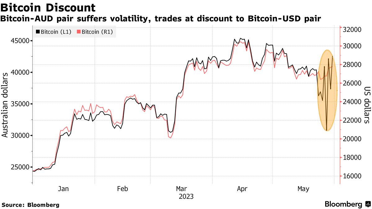 Bitcoin AUD (BTC-AUD) Price History & Historical Data - Yahoo Finance