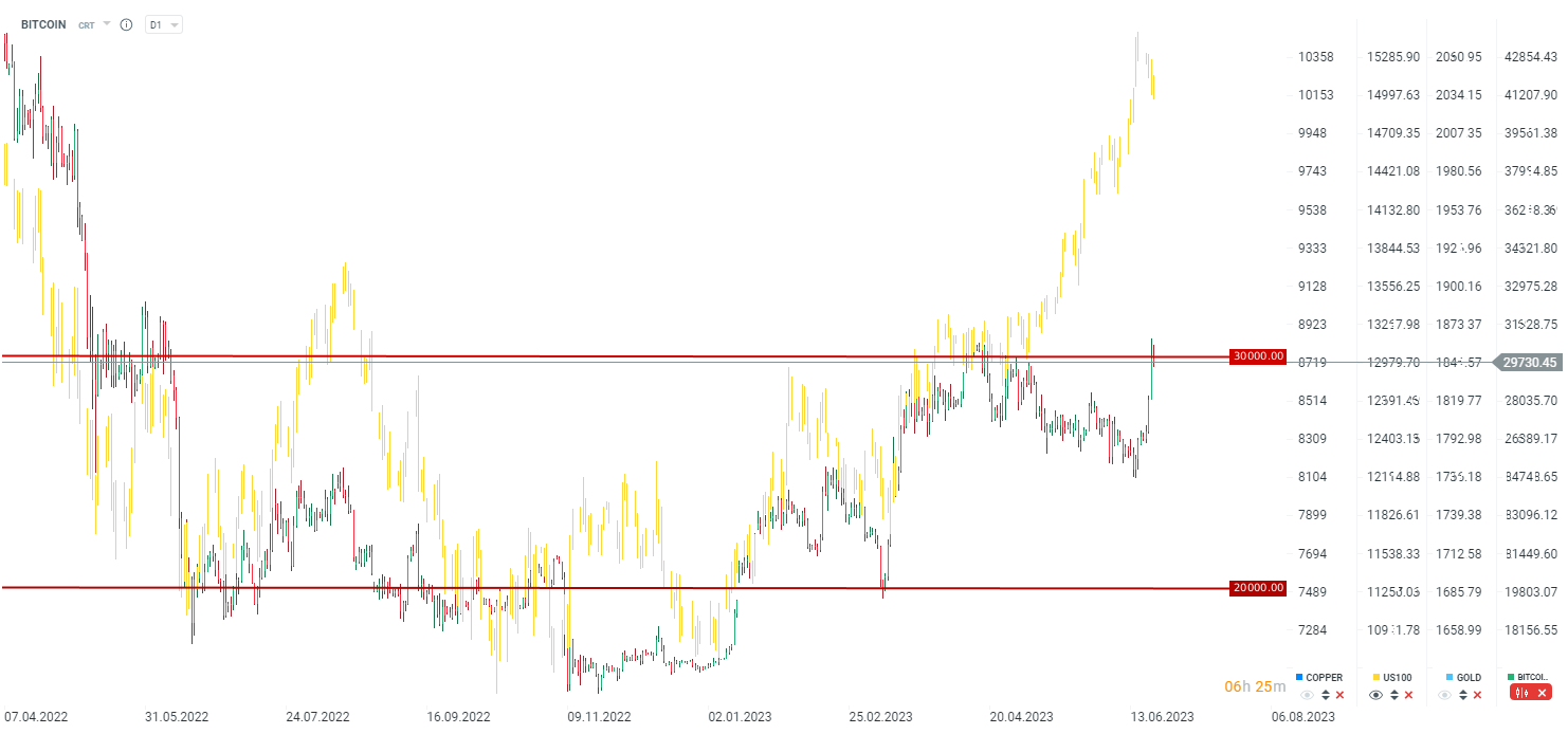 Bitcoin (BTC) Breaks $30, Amid TradFi Push Into Crypto