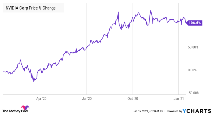 NVIDIA Corporation Share Price today - Invest in NVDA Stock | Market Cap, Quote, Returns & More