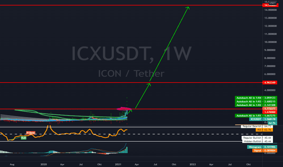 ICON / TetherUS Trade Ideas — BINANCE:ICXUSDT — TradingView