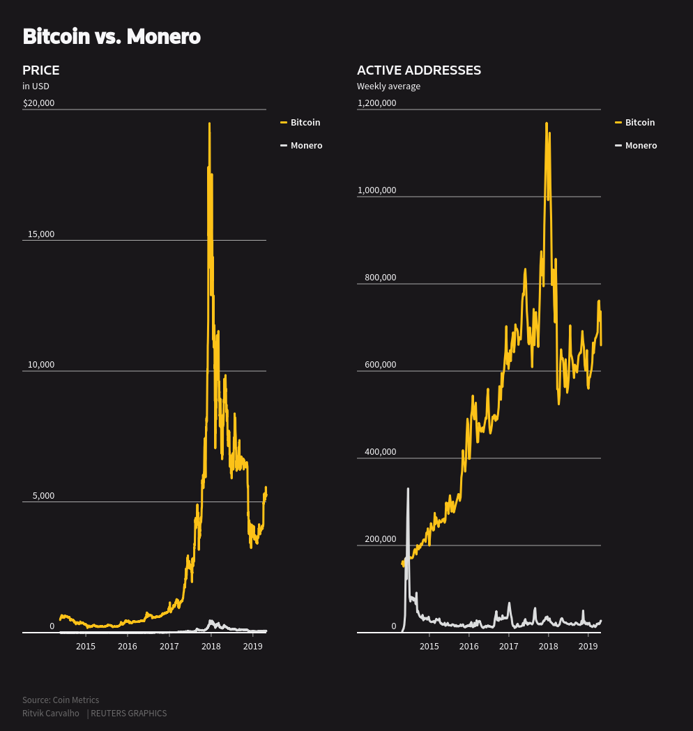 Monero Price | XMR Price Index and Live Chart - CoinDesk