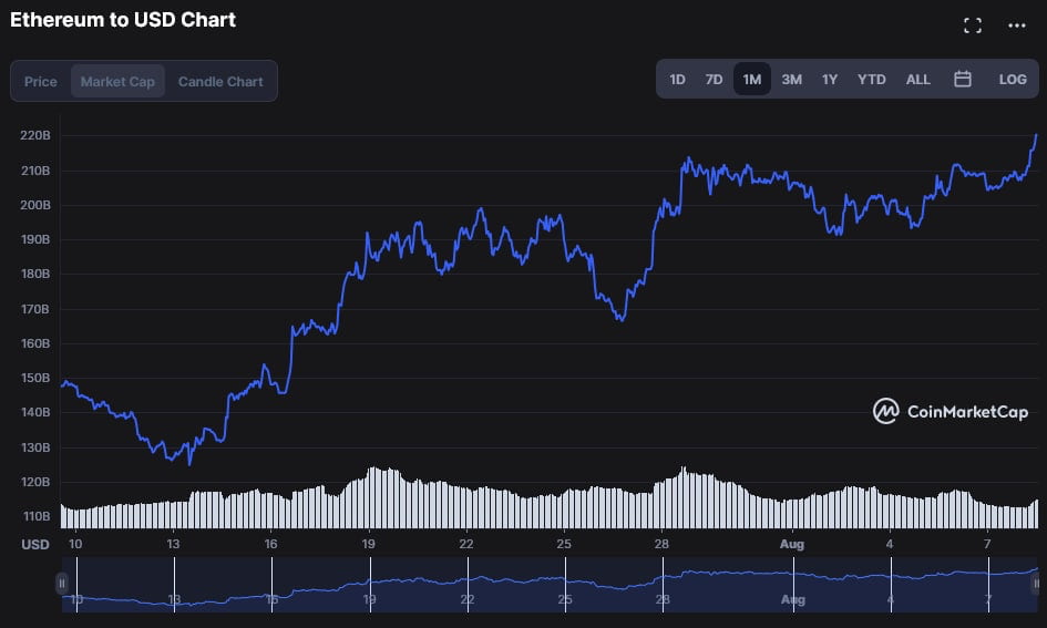 Ethereum (ETH) price, market cap | $3, | Chart | COIN