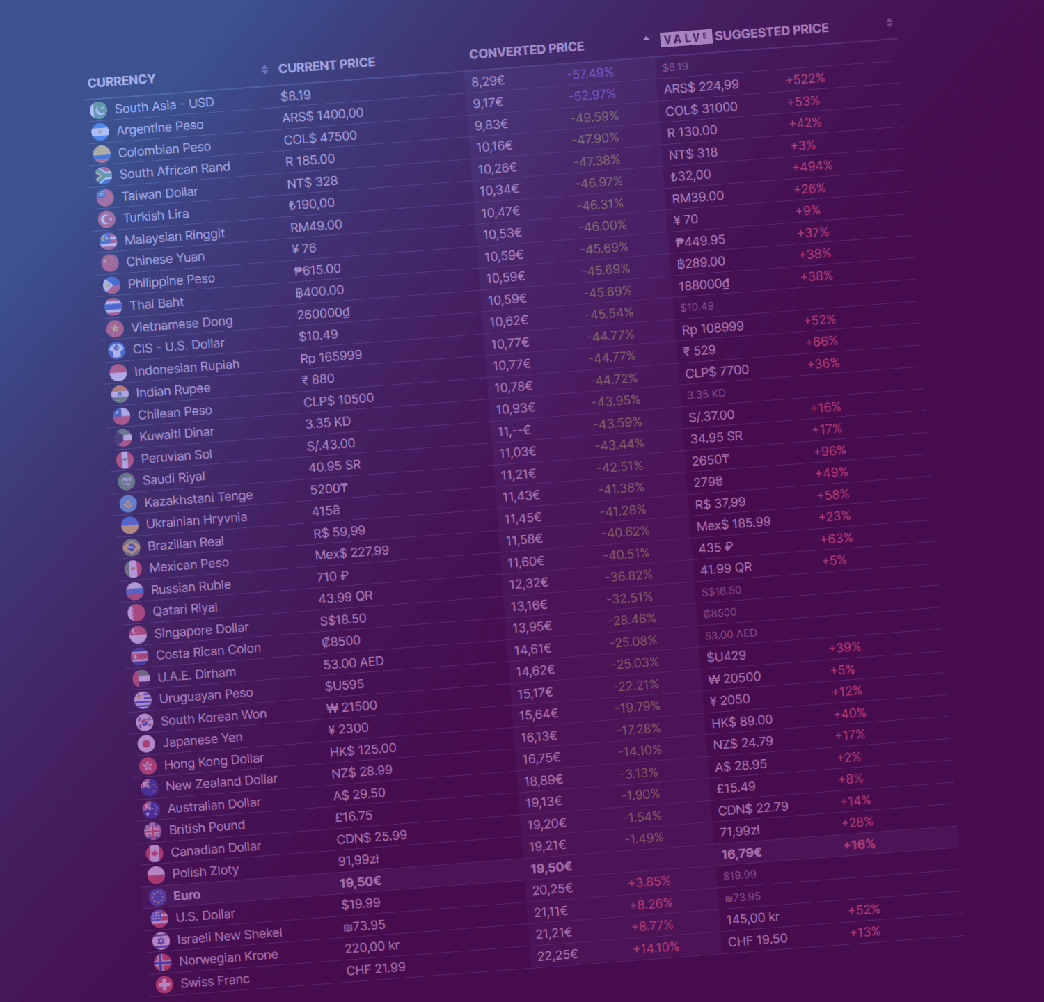 Steam Currency Converter