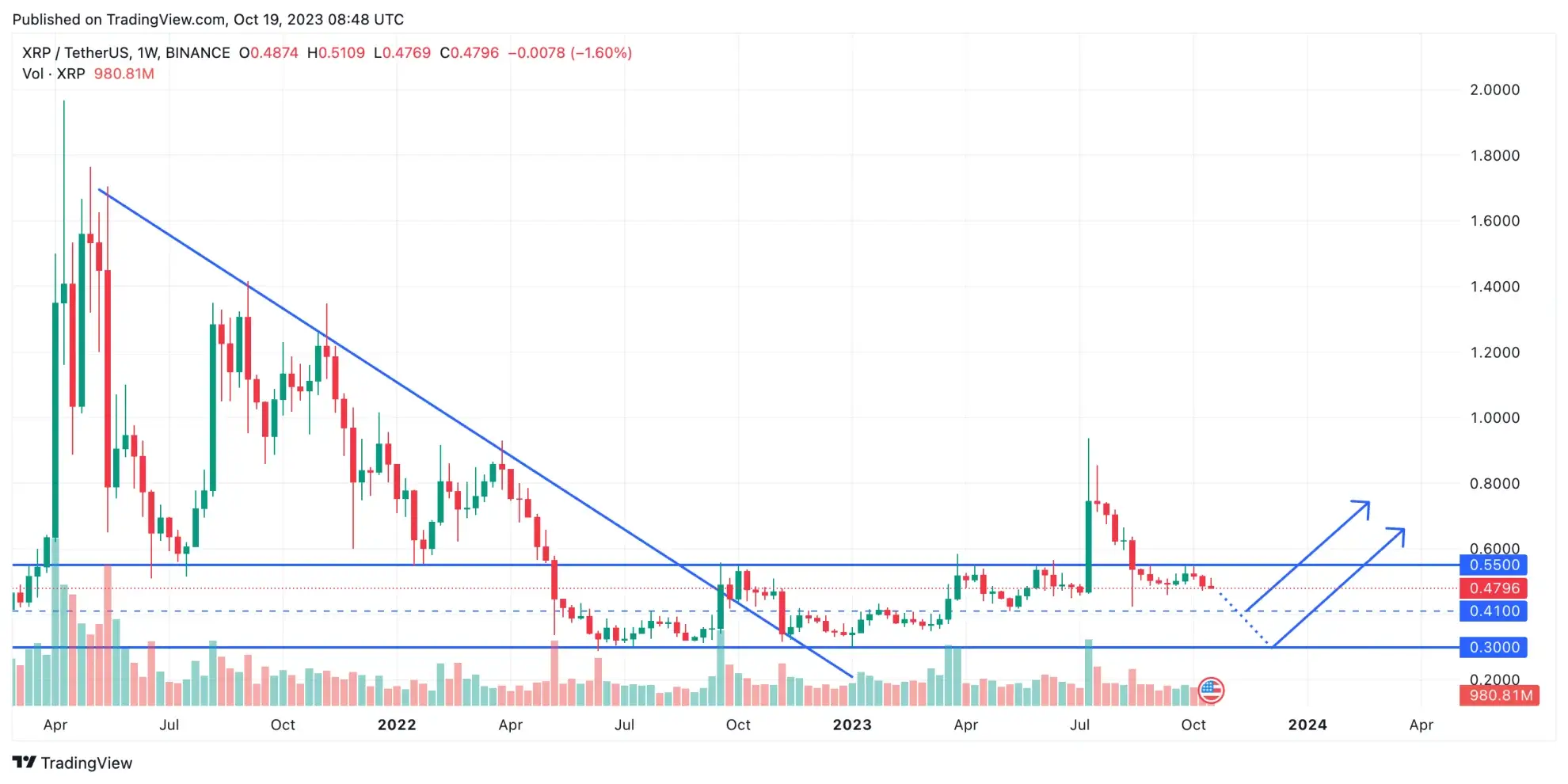 Ripple (XRP) Price Prediction | Eclac