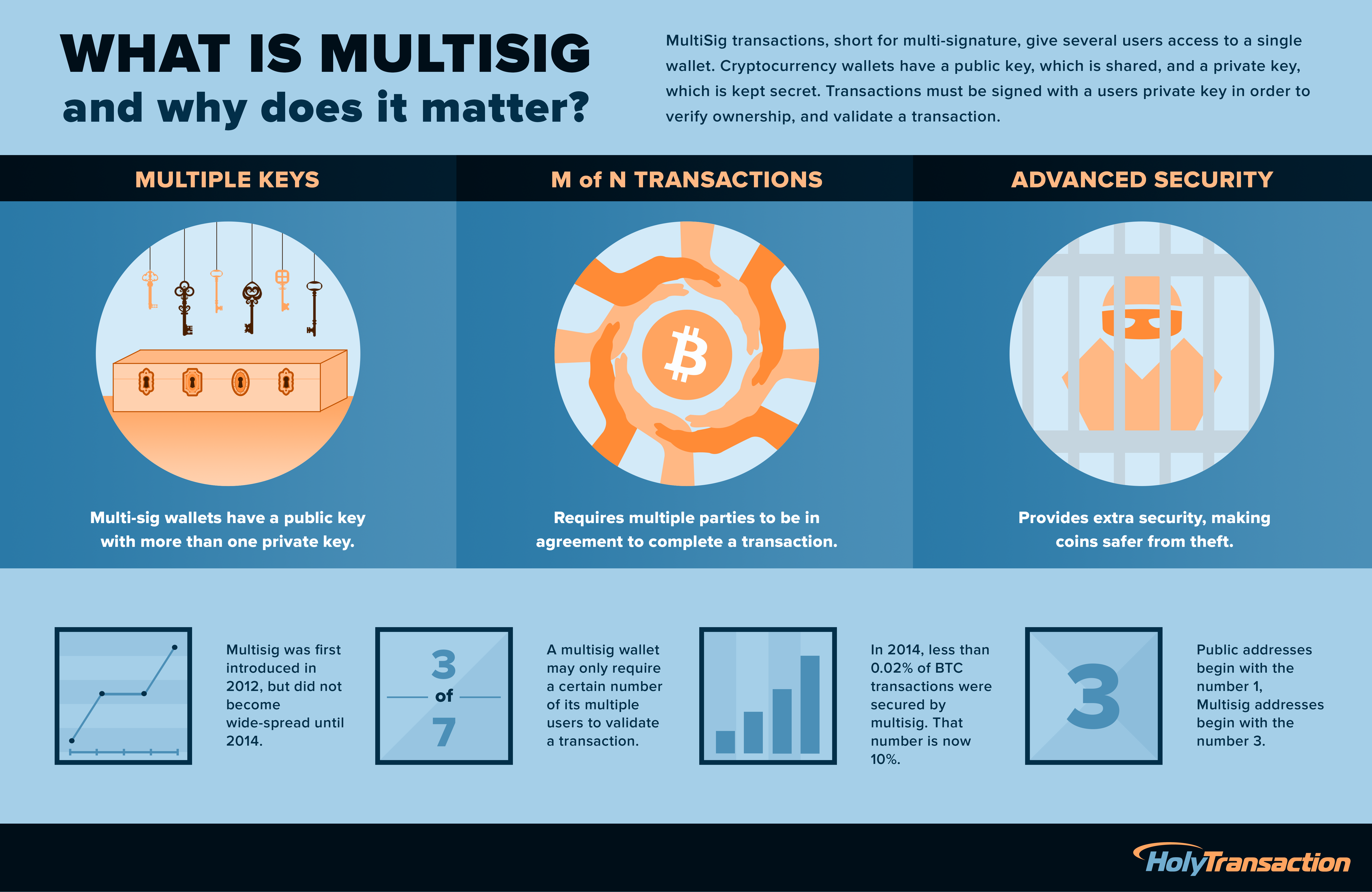 Bcoin Guide | Creating Multisignature Transactions