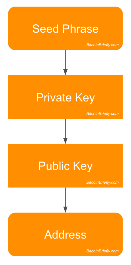 Generate a Bitcoin Private Key, Public Key, Private Key WIF and Recieve Address in · GitHub