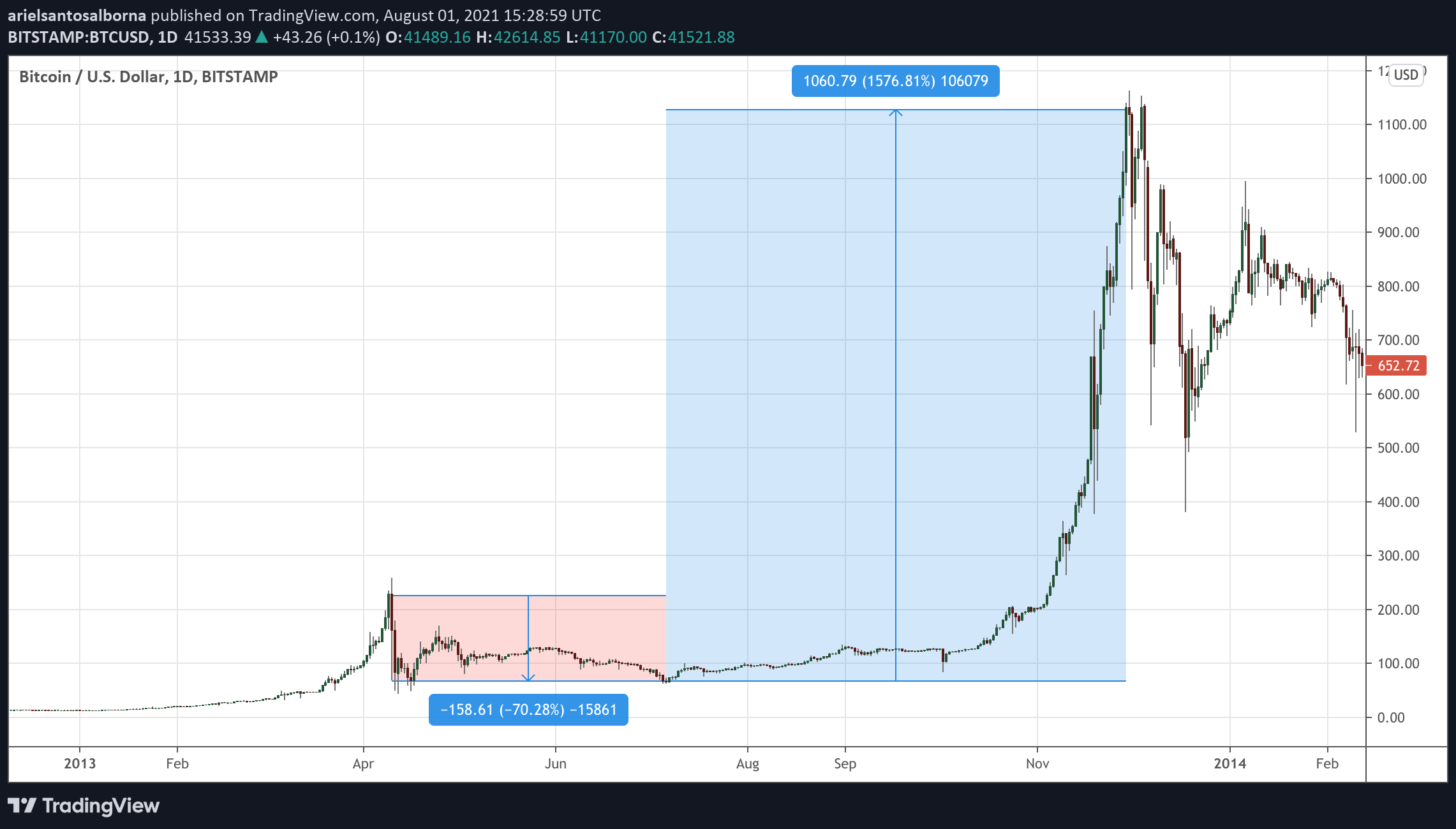 History of bitcoin - Wikipedia