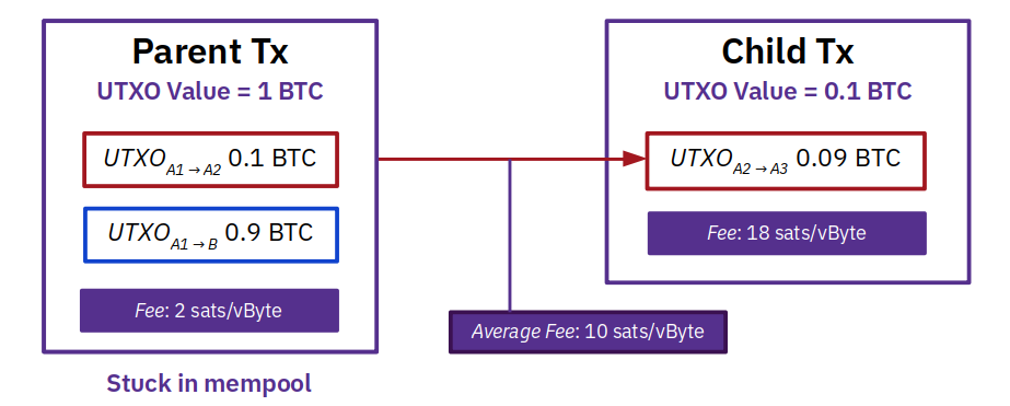 Bitcoin: Replace-by-Fee and stuck transactions in the mempool : Tatum Helpdesk