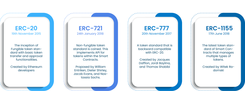 ERC Token Development | Shaping the Future of Digital Assets