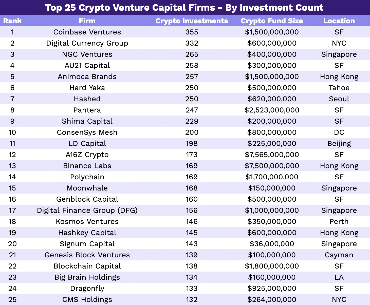 Top VC Crypto Investment Funds (UPDATED ) | Crowdcreate