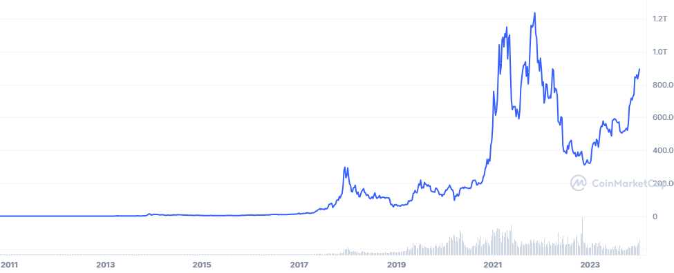 BCH to USD | How much is Bitcoin Cashs in USD