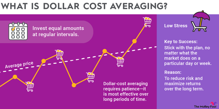 Dollar Cost Averaging (DCA) with Cryptocurrencies