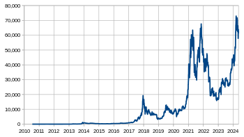 Bitcoin Price History Chart (, to )