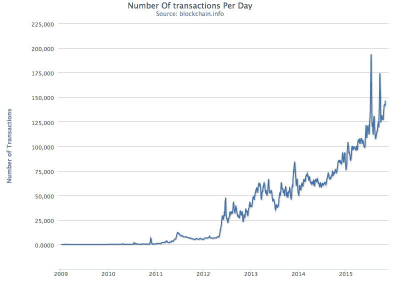 Bitcoin’s price history: to | Bankrate