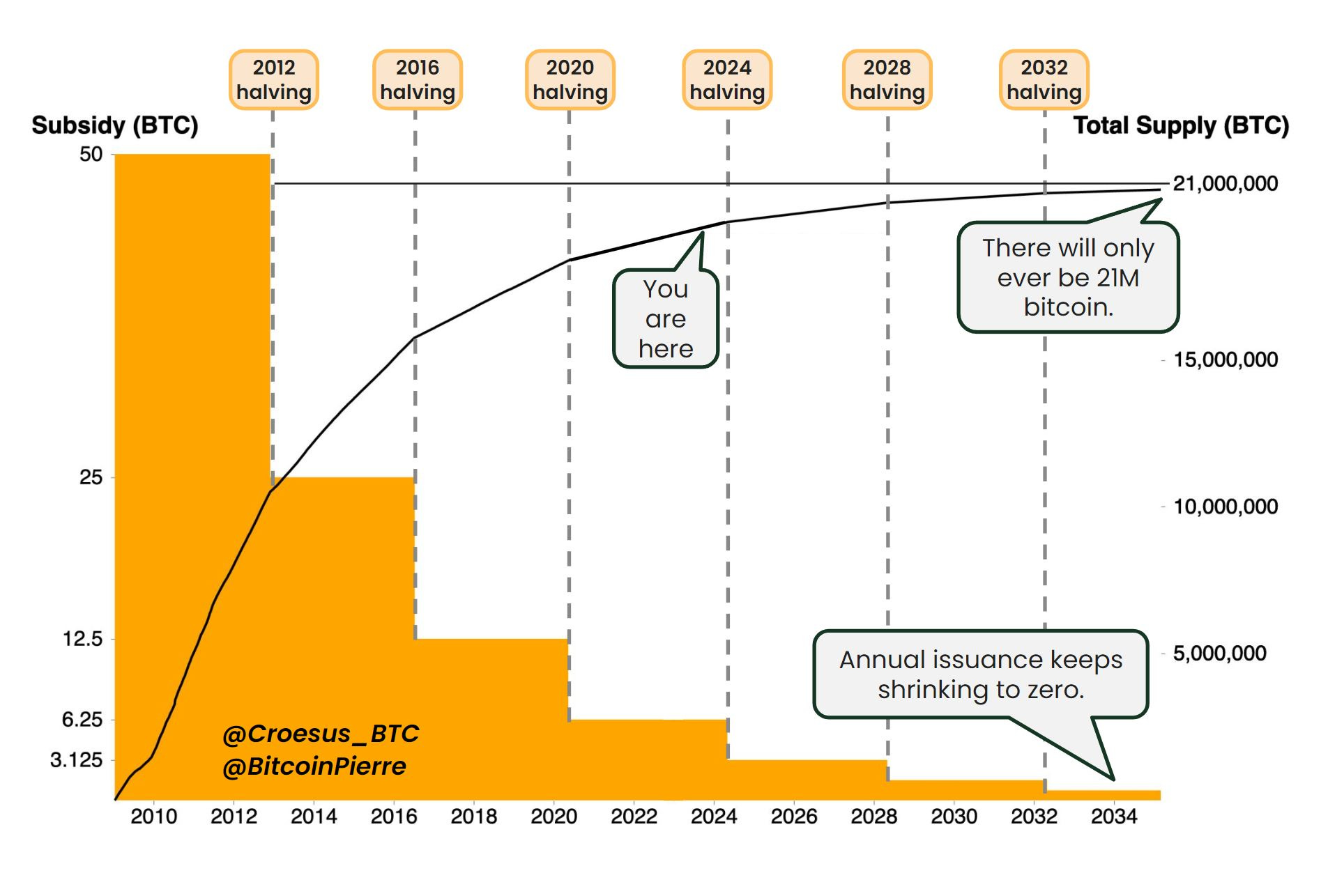 Next Bitcoin Halving Dates BTC Countdown & History