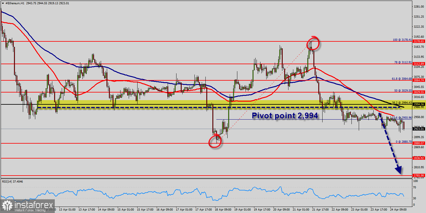 bymobile.ru - Technical Analysis of ETH/USD for February 9, - 