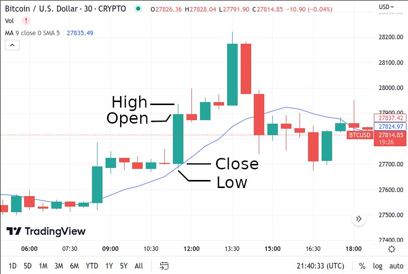 10 Best Indicators for Crypto Trading and Analysis in 