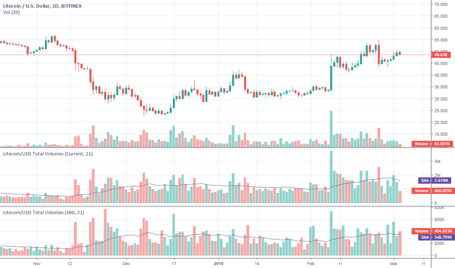 Litecoin (LTC) price, charts