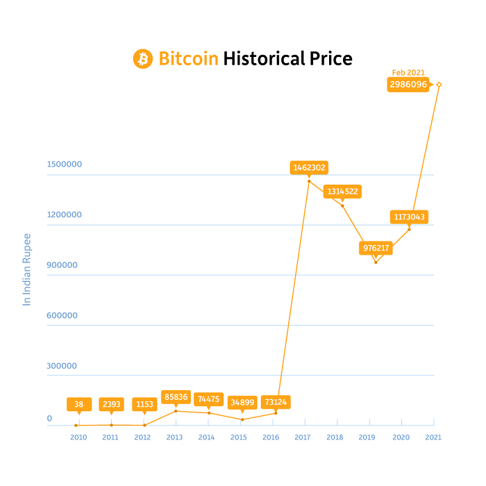 Here’s How You Can Invest in Bitcoins in India