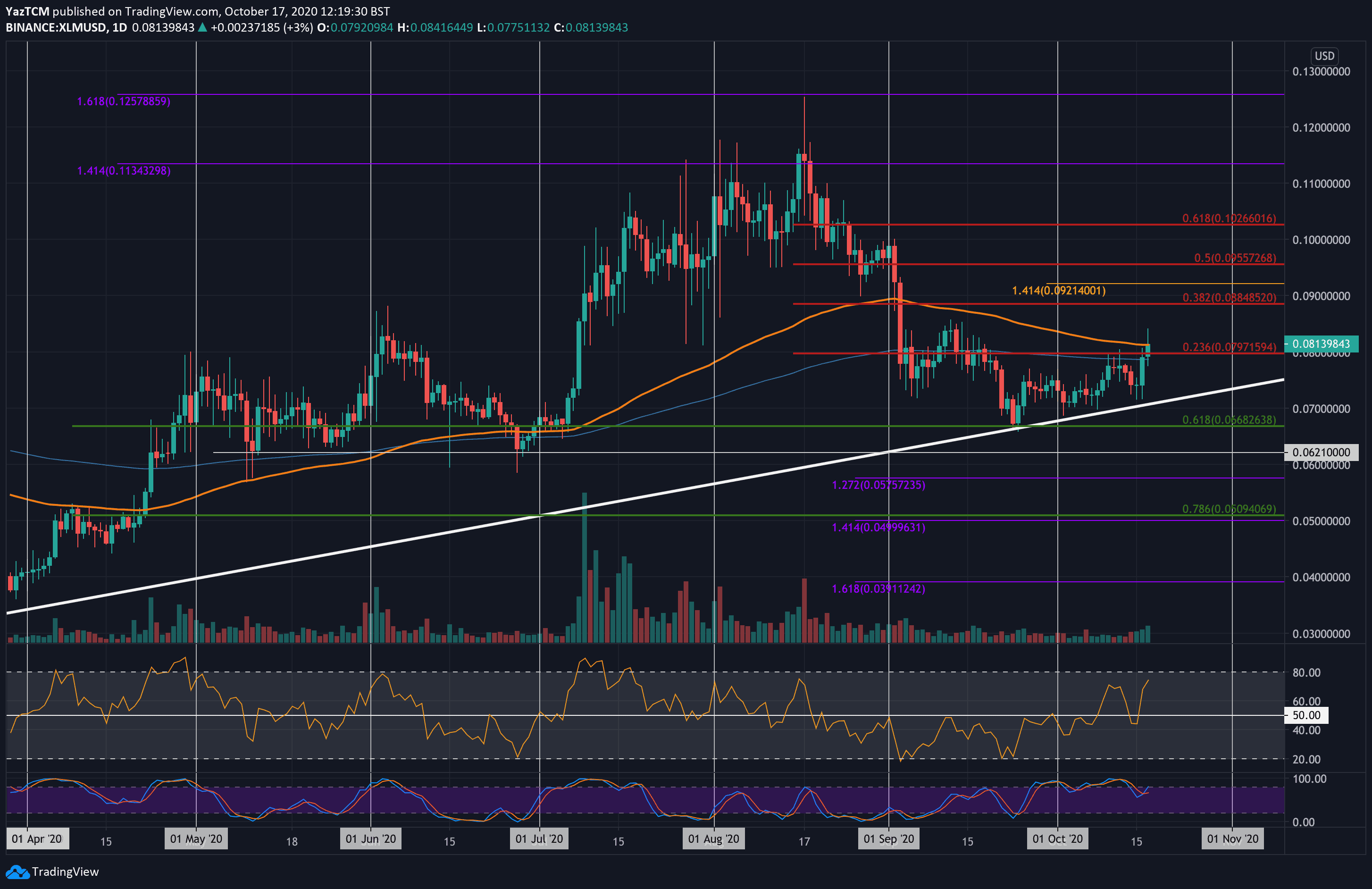 Stellar to US-Dollar Conversion | XLM to USD Exchange Rate Calculator | Markets Insider