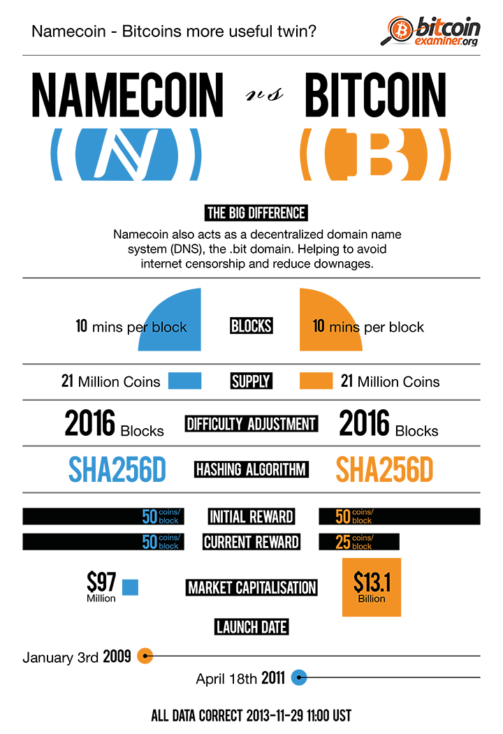 Namecoin Price Today - NMC Price Chart & Market Cap | CoinCodex