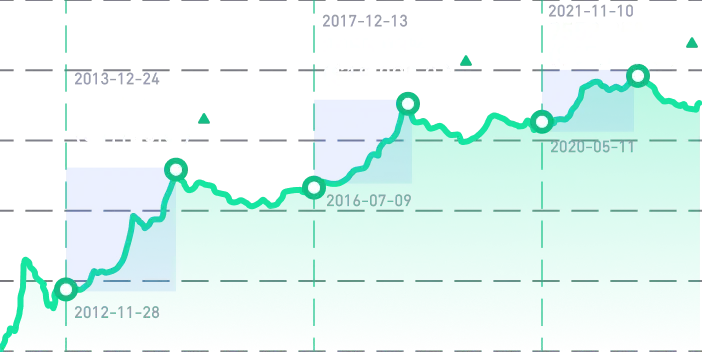 When Is The Next Bitcoin Halving? [Updated] | CoinMarketCap | CoinMarketCap