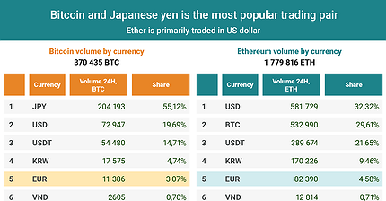 Bitcoin to Japanischer Yen Conversion | BTC to JPY Exchange Rate Calculator | Markets Insider