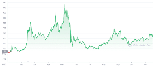 Dash (DASH) Price Prediction , , , , 