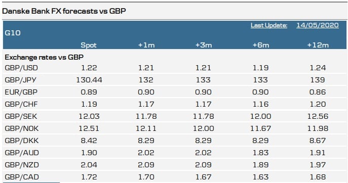 Currency Converter | Personal Banking | Danske Bank