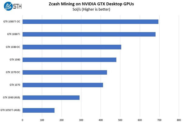 ⛏ NVIDIA GTX Ti Mining Performance and Hashrate | Kryptex