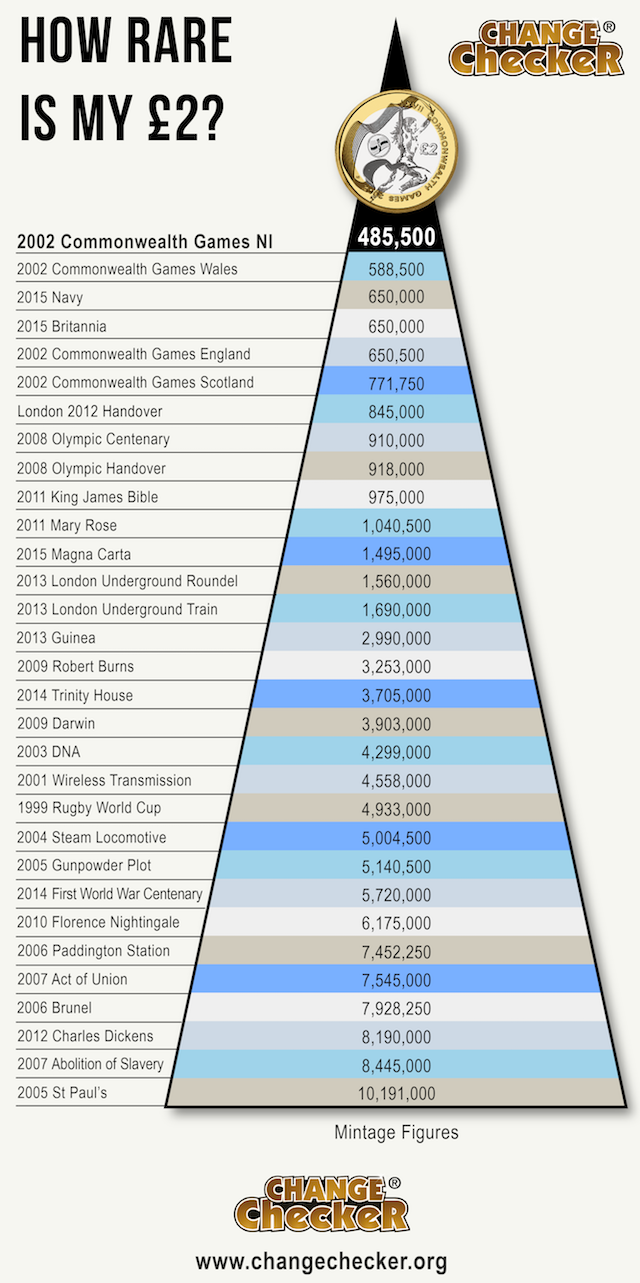 List of the most valuable circulation 50p coins ( to )