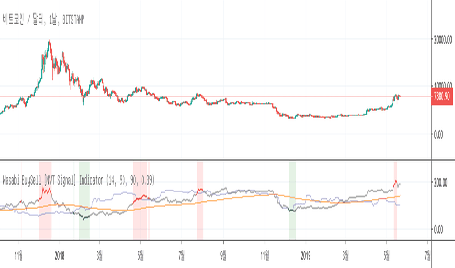 Bitcoin NVT Signal : Woobull Charts