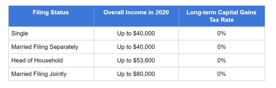 Crypto Tax Rates Breakdown by Income Level | CoinLedger