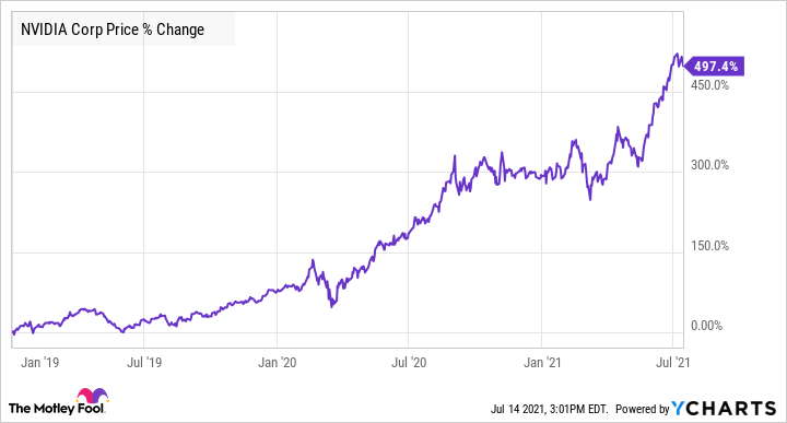 NVIDIA Stock Price Today, NVDA Stock Price Chart | CoinCodex