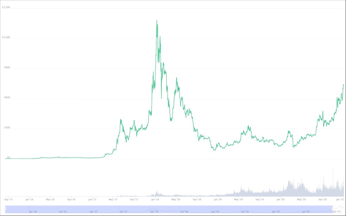 Cryptocurrency | Ethereum prices ( / ) | Kaggle