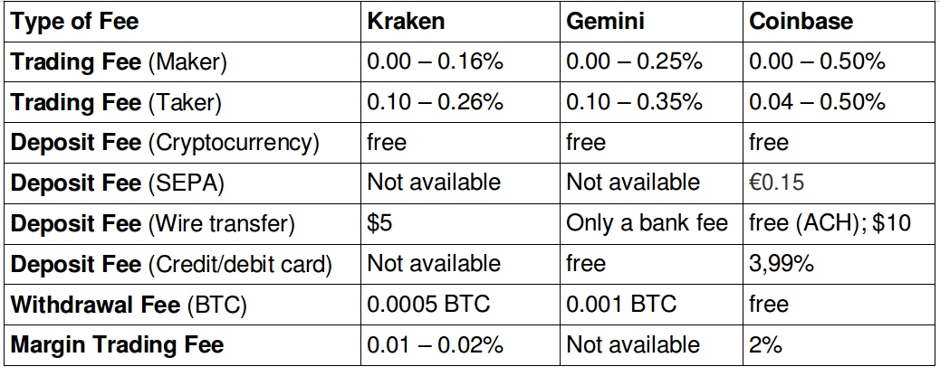 Gemini VS Coinbase: Comprehensive Comparison of Both Exchanges