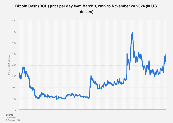 Bitcoin Cash price history Mar 3, | Statista