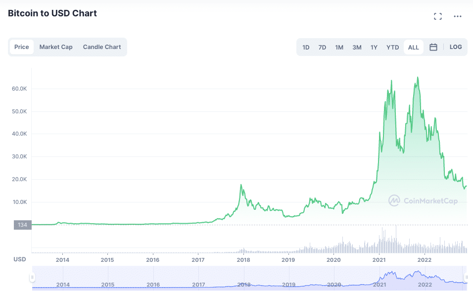 Is It Too Late to Buy Bitcoin This Year? Or Is This Just the Start of a New Bull Market for Crypto?