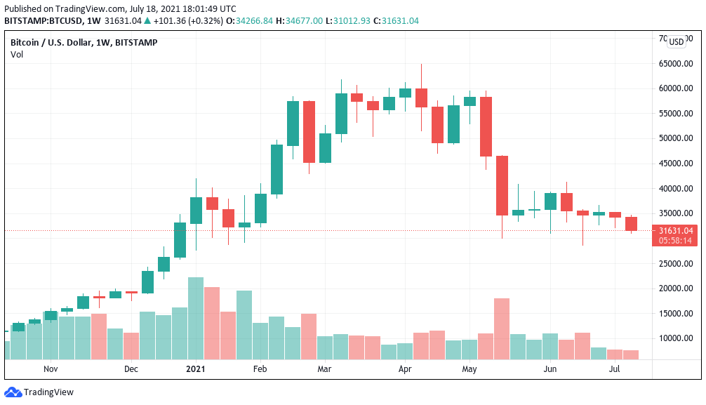 Bitcoin price history Mar 5, | Statista