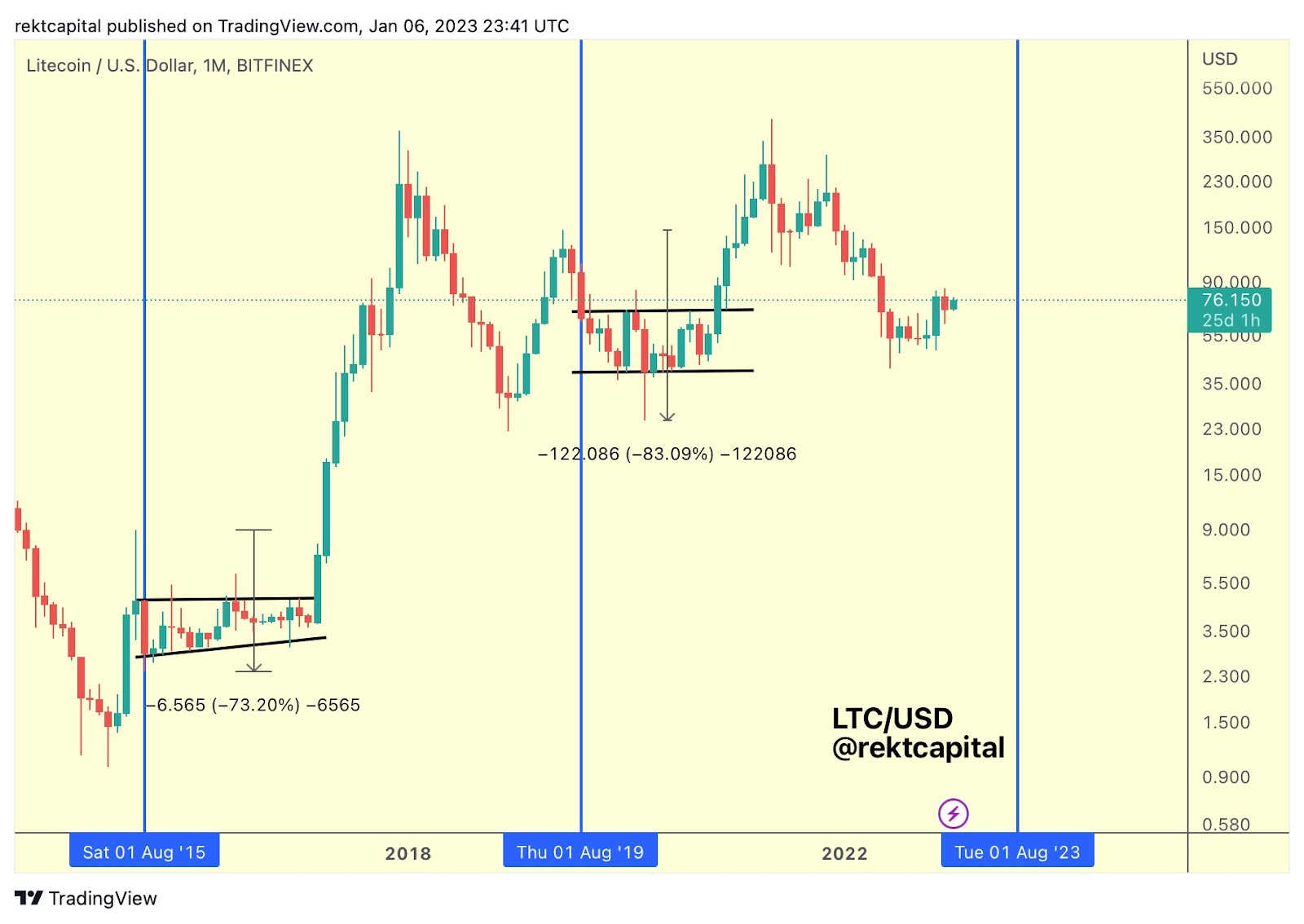 LITECOIN PRICE PREDICTION - - 