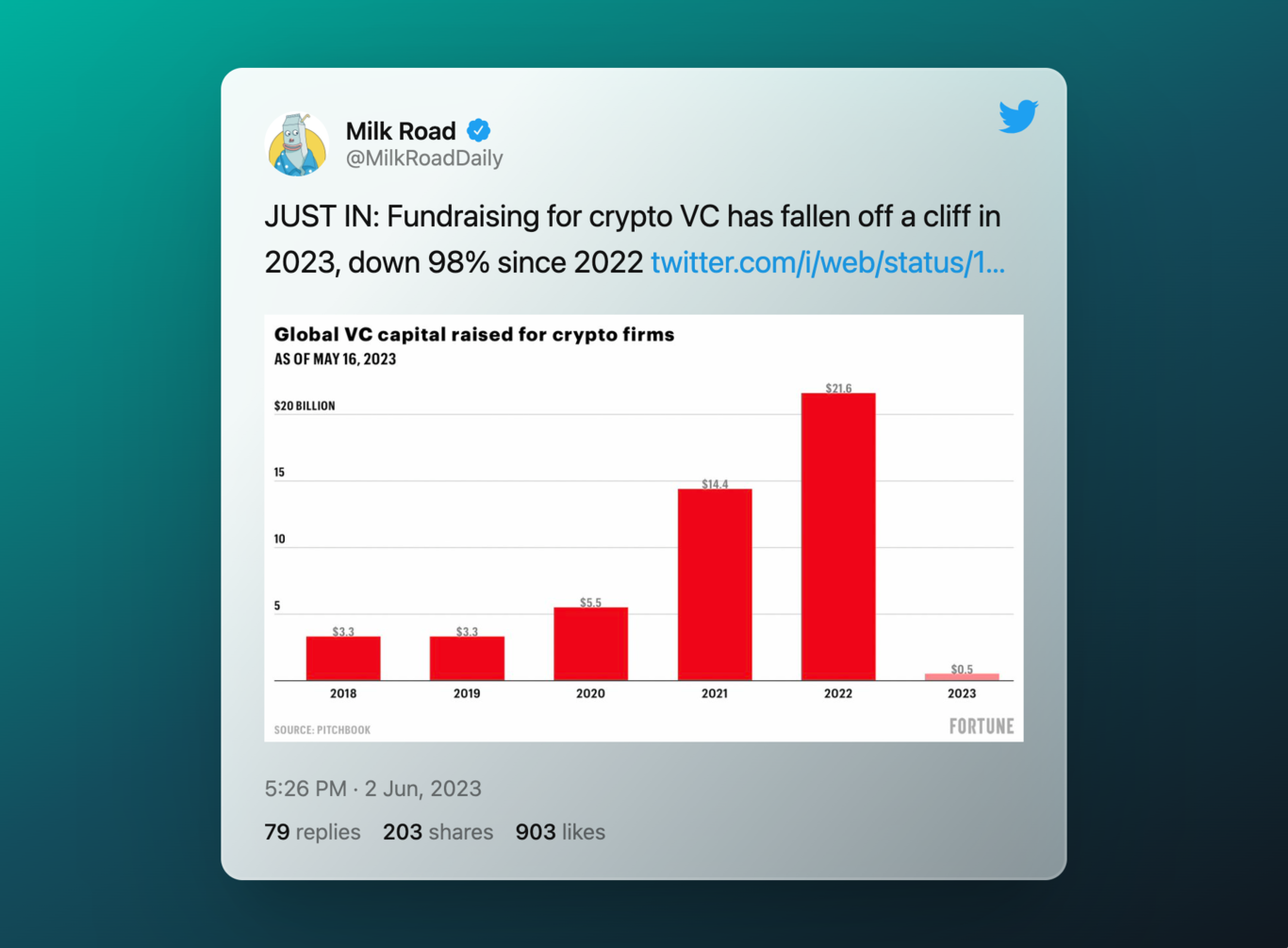 Cuando China habló, bitcoin reaccionó. ¿Cuando lo hizo Estados Unidos? No tanto - CoinDesk