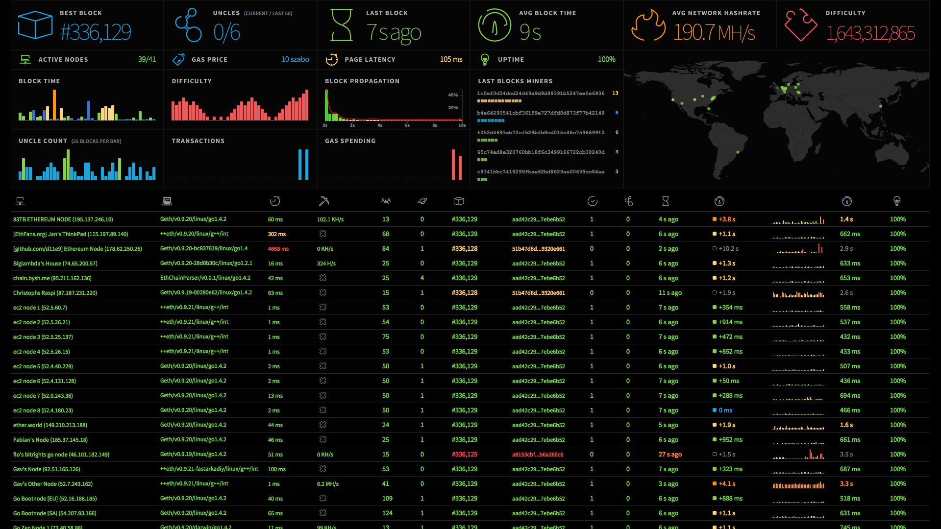 Network Statistics - Instant Ethereum Blockchain Monitoring