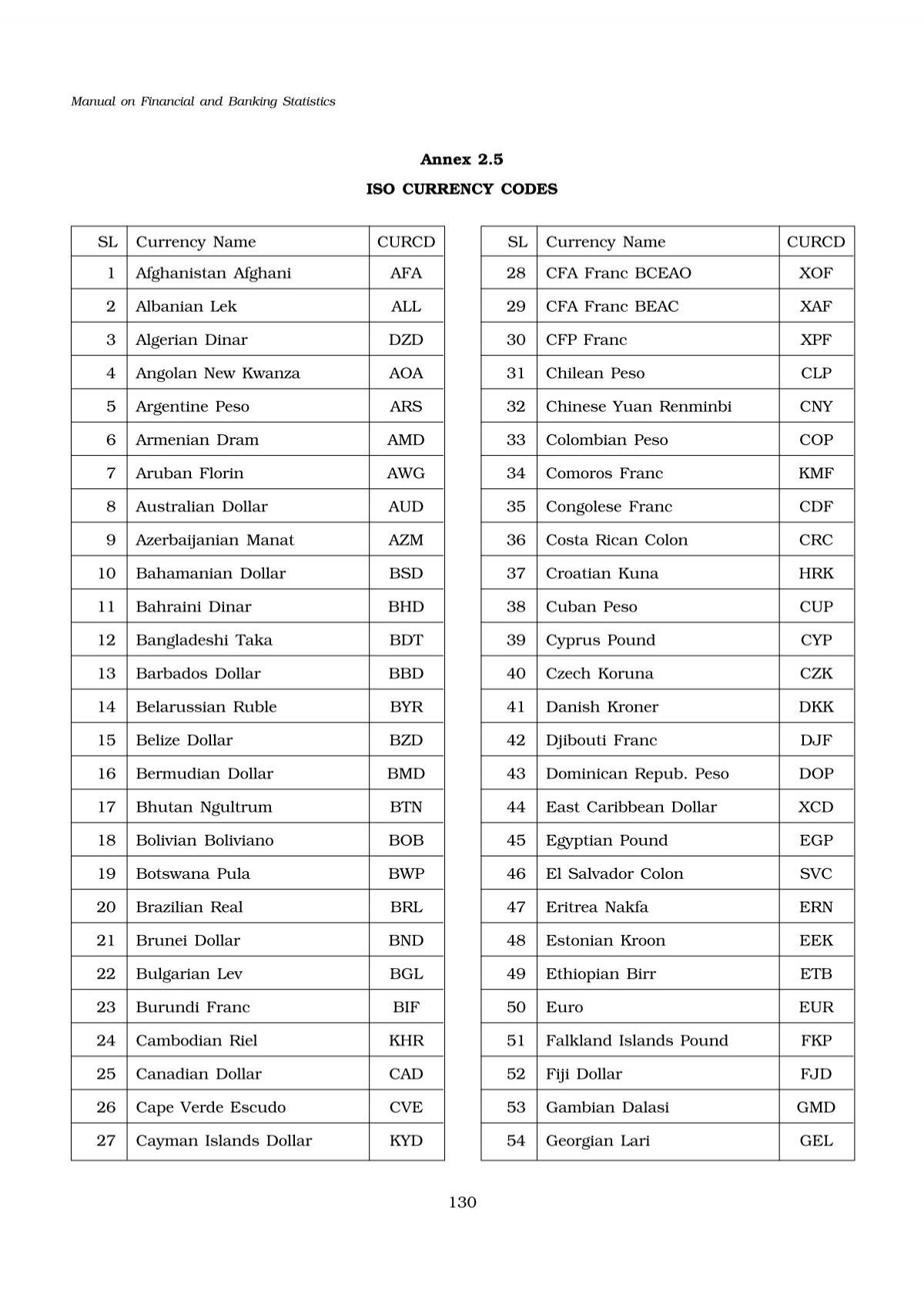 ISO Currency Code| Currency Codes List | Country Name