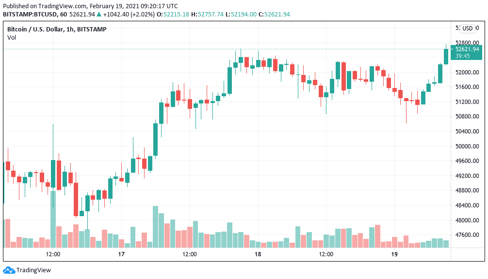 Bitcoin price history Mar 3, | Statista